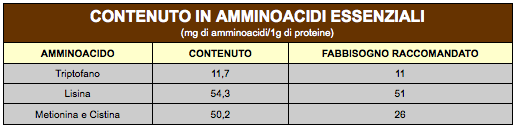 Grafico Contenuto in Amminoacidi essenziali